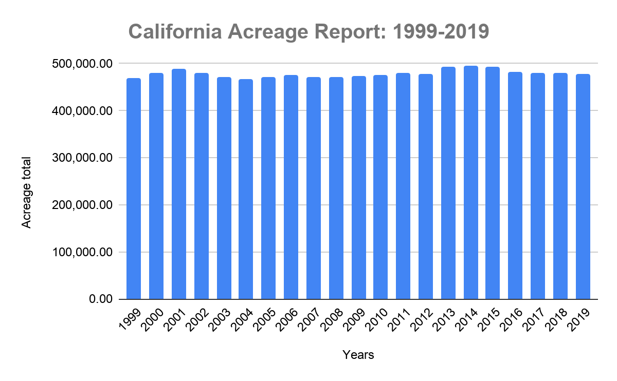 California Acreage Report